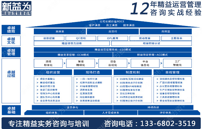 7S現(xiàn)場管理咨詢