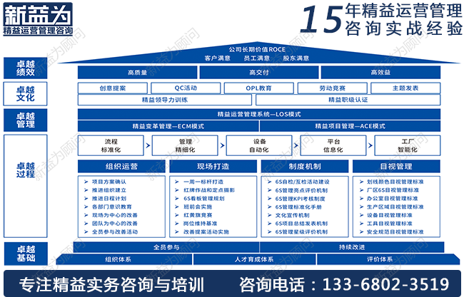 7S管理咨詢(xún)